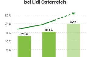 © vegan.at Pflanzliche Proteinquellen im Fokus: Lidl Österreich erhöht Anteil!