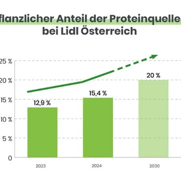 Pflanzliche Proteinquellen im Fokus: Lidl Österreich erhöht Anteil!