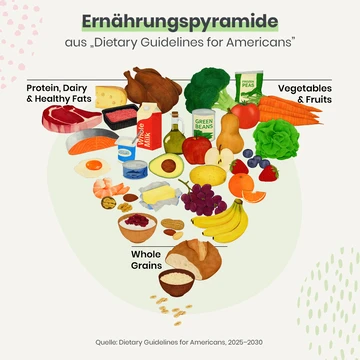 Mehr Fleisch, mehr Protein? Eine Einordnung der neuen US-Ernährungsempfehlungen